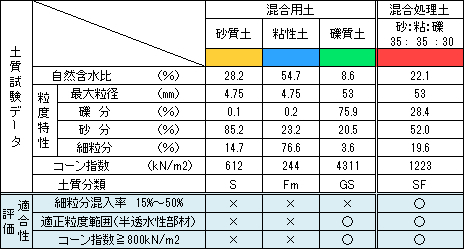 土質試験データ