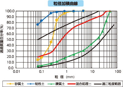 粒径加積曲線